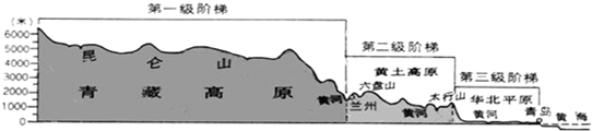 读"沿北纬32°我国地形剖面图,回答